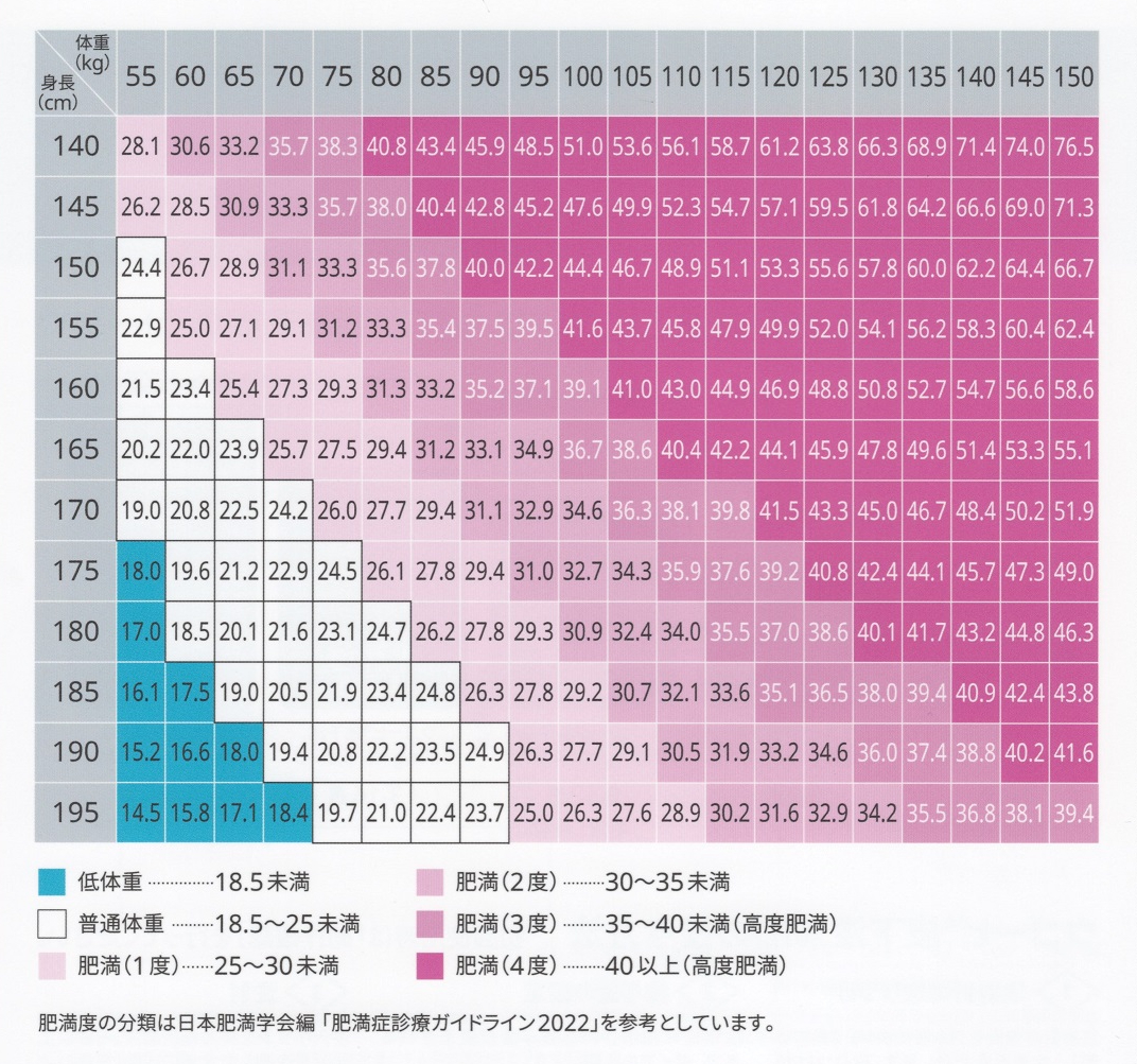 BMI早見表